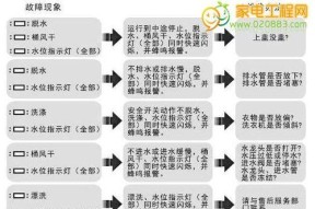 洗衣机不通电了怎么检查维修（自己检查洗衣机电源问题的方法及步骤）
