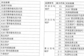 解析美的洗衣机F50故障代码及其排除方法（揭秘F50故障代码的原因及如何应对）
