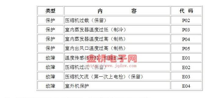 海信冰箱显示F1故障的解决方法（了解F1故障代码）  第1张