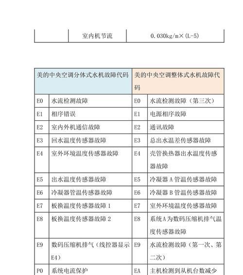 揭秘东洋空调的质量表现（了解常见故障代码及其解决方法）  第1张