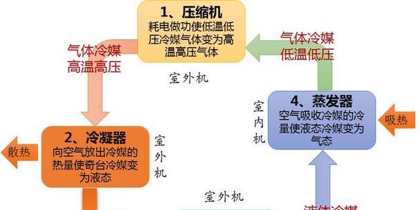 空调制热不好的原因及故障维修方法（探究空调制热不佳的几种常见原因及其维修方法）  第1张