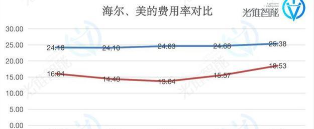 房企中奖洗衣机的账务处理问题（如何正确处理房企中奖洗衣机的账务）  第1张