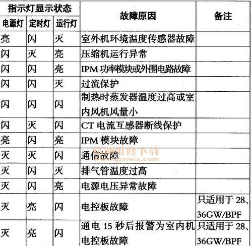春兰空调显示FO的原因及解决办法（解决春兰空调出现F0符号的有效措施）  第3张