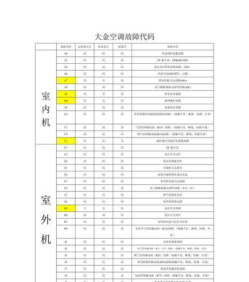 长红空调故障代码解析（长红空调常见故障代码及处理方法）  第3张