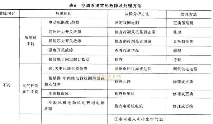 双鹿空调E3故障原因及维修方法（探究双鹿空调E3故障原因及解决方案）  第2张
