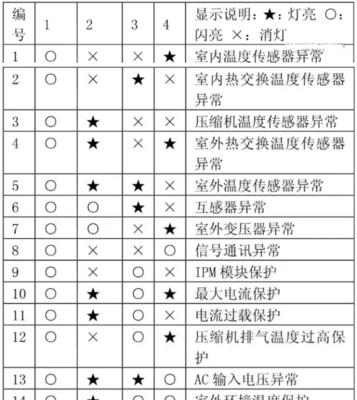 双鹿空调E3故障原因及维修方法（探究双鹿空调E3故障原因及解决方案）  第3张