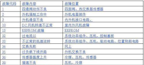 夏普空调显示E3故障解决办法（空调出现E3故障的原因及维修处理方法）  第3张