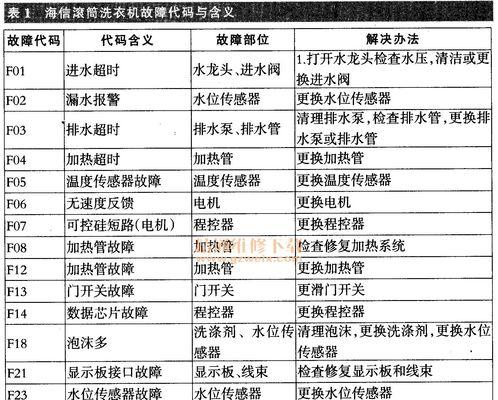 小天鹅洗衣机故障F4原因及维修方法（了解小天鹅洗衣机故障F4的可能原因以及如何进行维修）  第1张