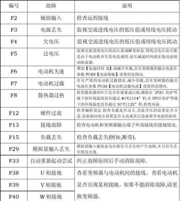 解决西门子洗衣机故障代码E05的方法（快速识别和修复E05故障代码的关键步骤）  第2张
