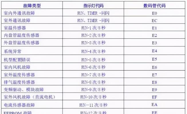 001空调代码.txt是什么意思？如何解决001空调代码的问题？  第3张