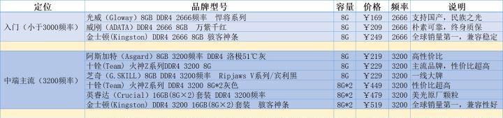 达瓦电脑主板内存条选择标准是什么？如何选择合适的内存条？  第1张