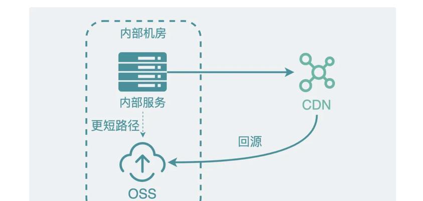 搭建CDN机房服务器选择标准是什么？  第1张