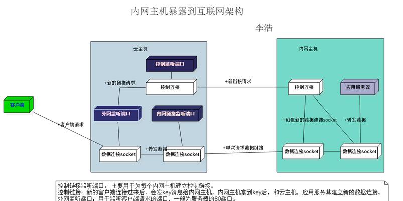 Pro服务器的含义是什么？它与普通服务器有何不同？  第3张